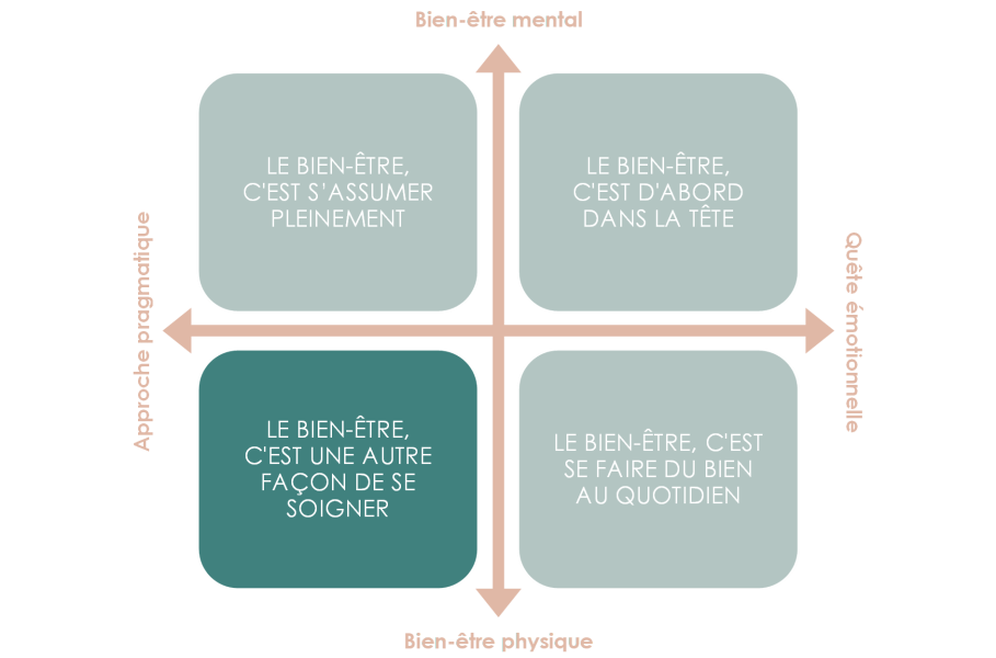 Typologie beYANG de profils bien-être : Autre façon de se soigner