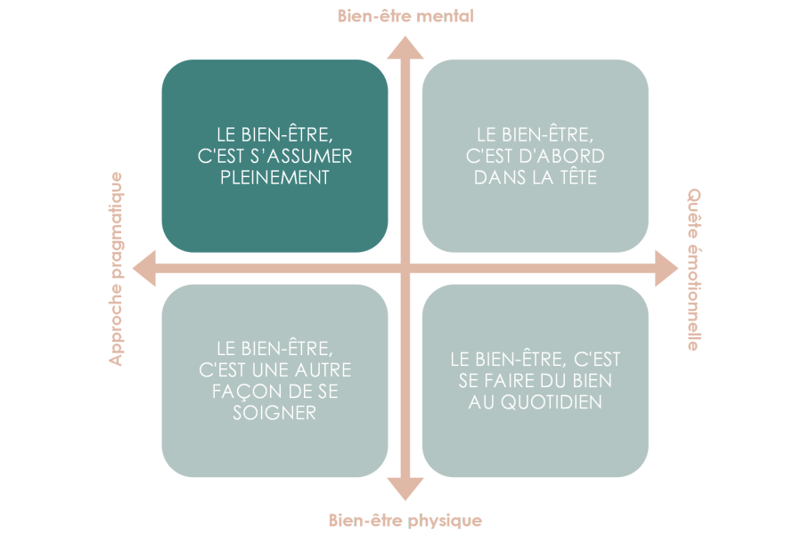 Typologie beYANG de profils bien-être : S'assumer pleinement