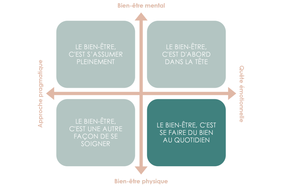 Typologie beYANG de profils bien-être : Se faire du bien